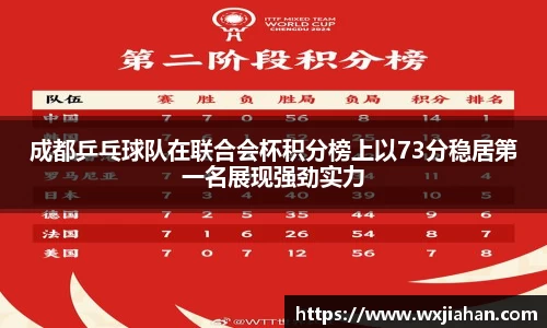 成都乒乓球队在联合会杯积分榜上以73分稳居第一名展现强劲实力